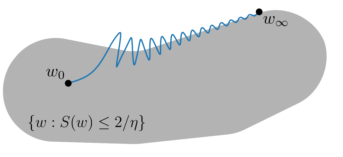 Traditional optimization theory suggests gradient descent stays in the stable region