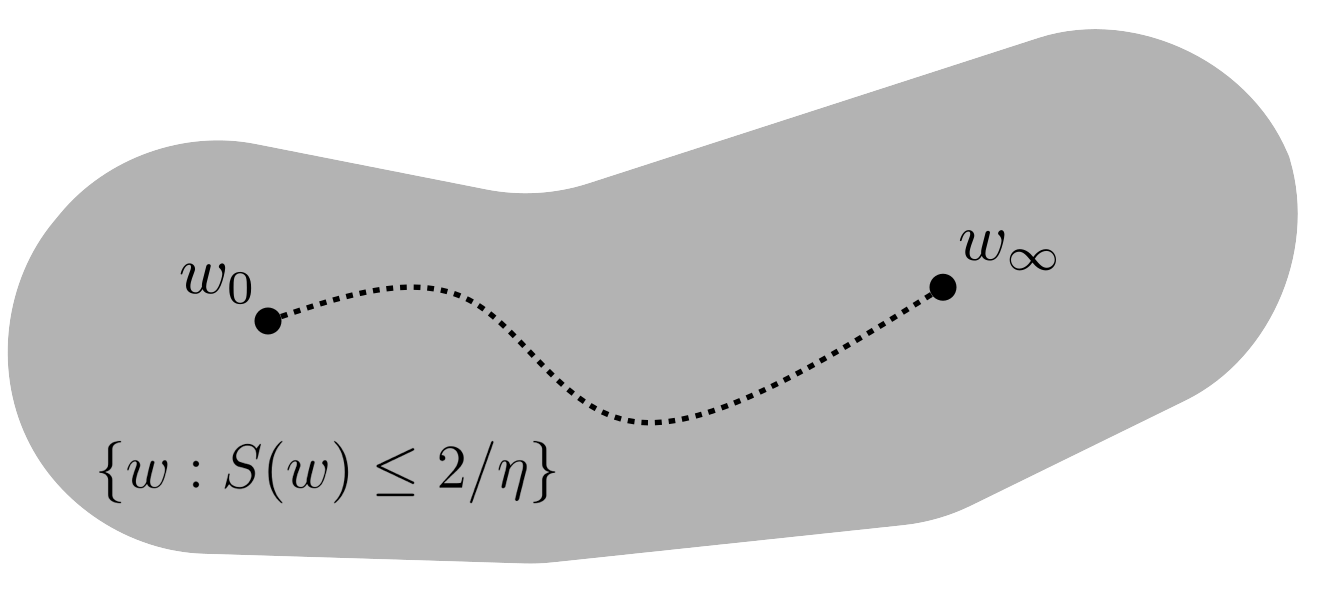 Traditional optimization theory suggests gradient descent stays in the stable region